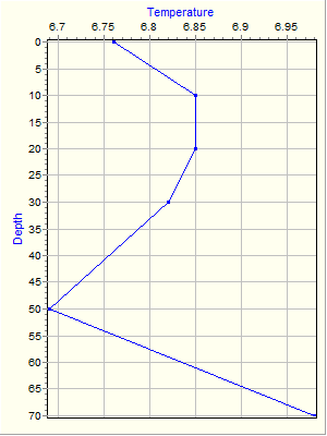 Variable Plot