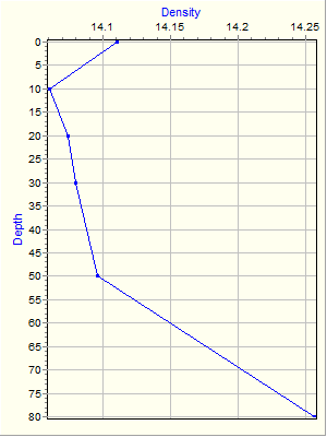 Variable Plot