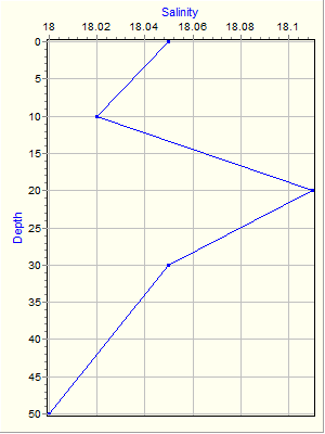 Variable Plot