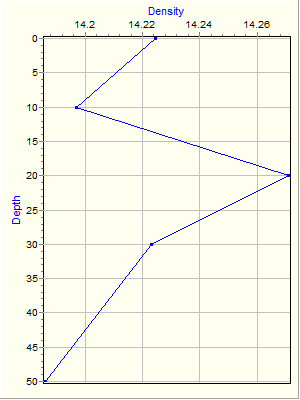 Variable Plot