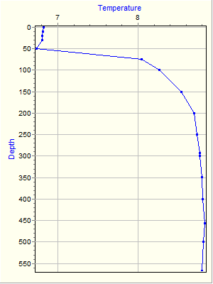 Variable Plot