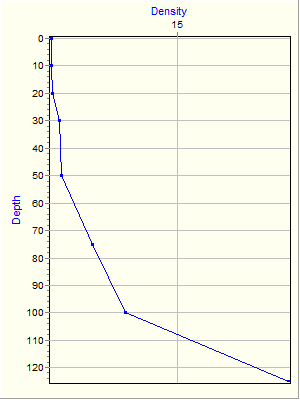 Variable Plot