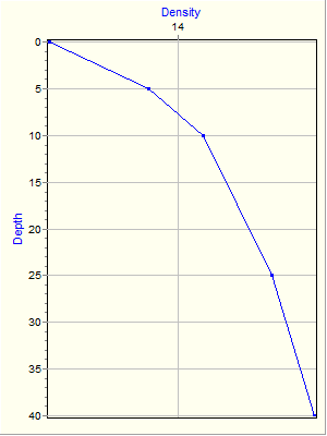 Variable Plot