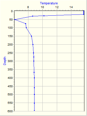 Variable Plot