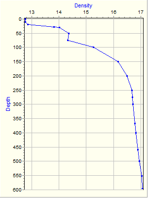 Variable Plot