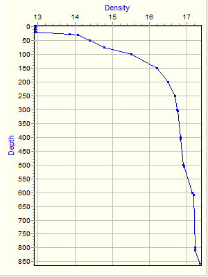 Variable Plot