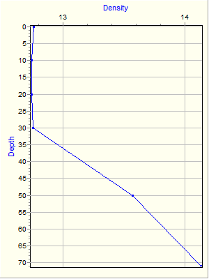 Variable Plot