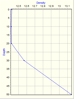 Variable Plot