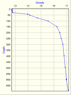 Variable Plot