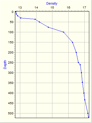 Variable Plot