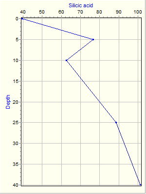 Variable Plot