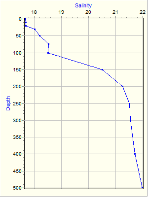 Variable Plot