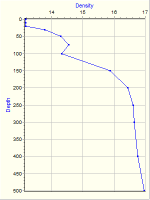 Variable Plot