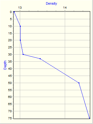 Variable Plot