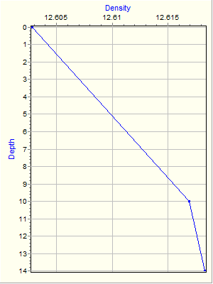 Variable Plot