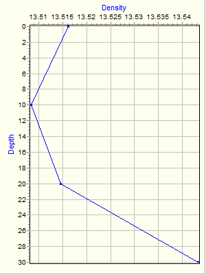 Variable Plot