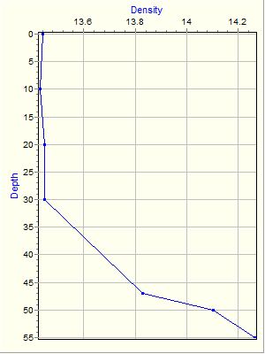 Variable Plot