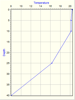 Variable Plot