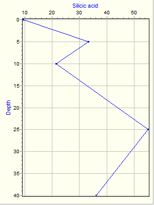 Variable Plot