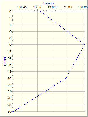 Variable Plot