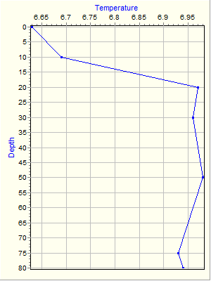 Variable Plot