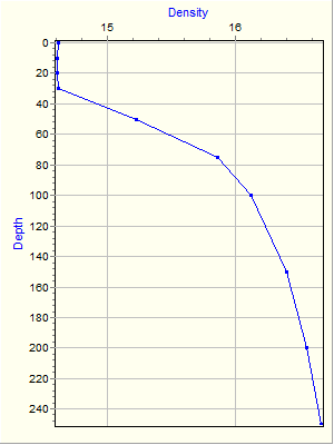 Variable Plot