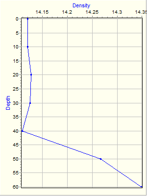 Variable Plot