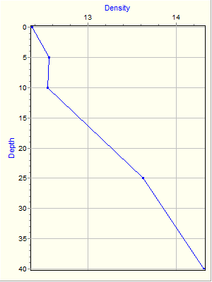 Variable Plot