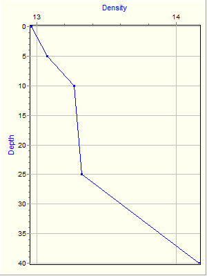 Variable Plot