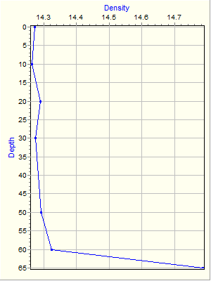 Variable Plot