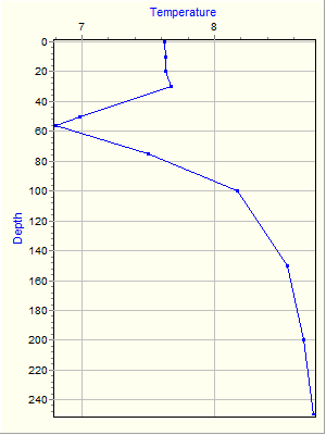 Variable Plot