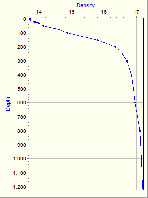 Variable Plot