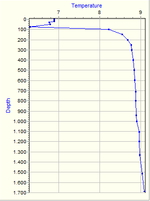 Variable Plot