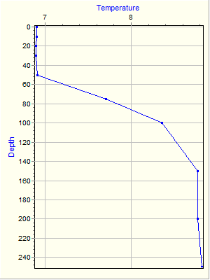 Variable Plot