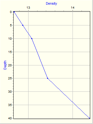 Variable Plot