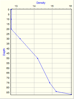 Variable Plot