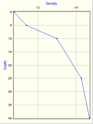 Variable Plot