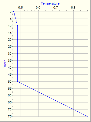 Variable Plot