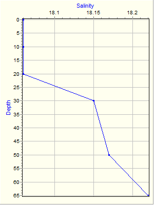 Variable Plot