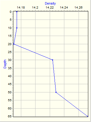 Variable Plot