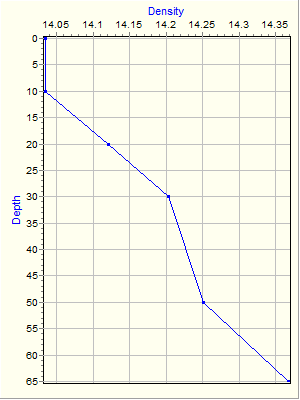 Variable Plot