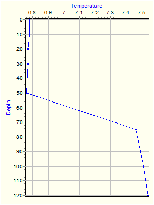 Variable Plot