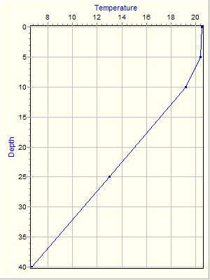 Variable Plot