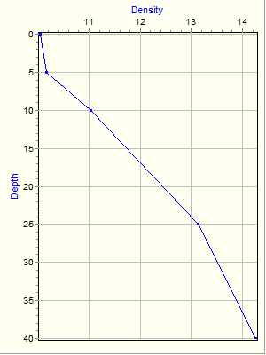 Variable Plot