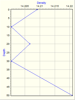 Variable Plot