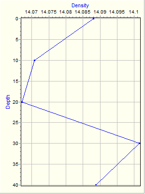 Variable Plot