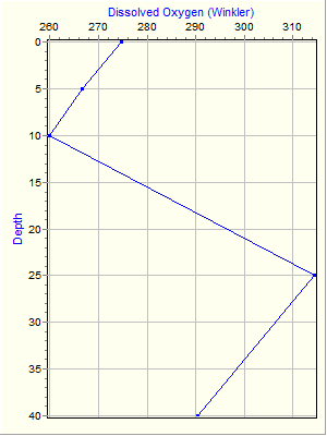 Variable Plot