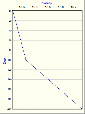 Variable Plot