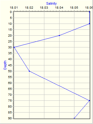 Variable Plot