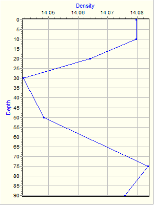 Variable Plot